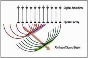 Sound bars produce focused beams of sound waves by combining the sound waves of many individual small speakers