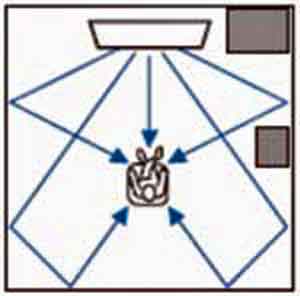 How Sound bar focused beams of sound bar gets reflected and reaches the listener for perfect surround sound